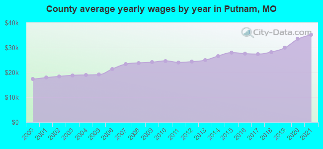 County average yearly wages by year in Putnam, MO