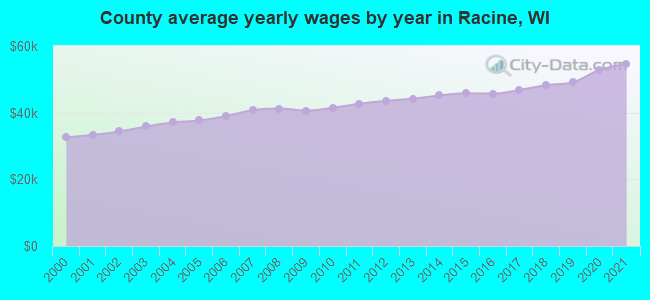 County average yearly wages by year in Racine, WI