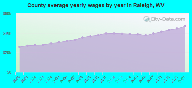 County average yearly wages by year in Raleigh, WV