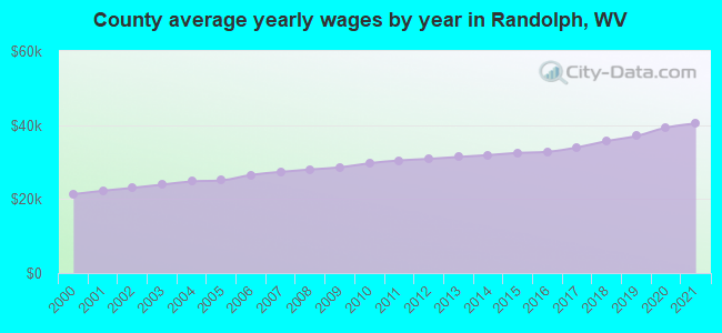 County average yearly wages by year in Randolph, WV