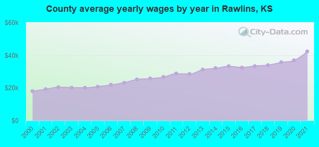 County average yearly wages by year in Rawlins, KS