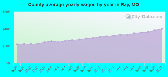 County average yearly wages by year in Ray, MO
