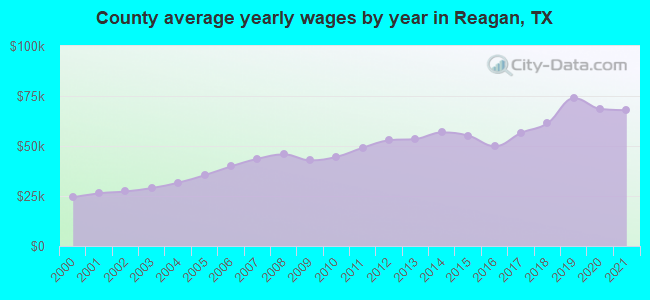 County average yearly wages by year in Reagan, TX