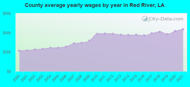 County average yearly wages by year in Red River, LA
