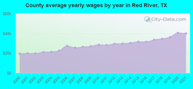 County average yearly wages by year in Red River, TX