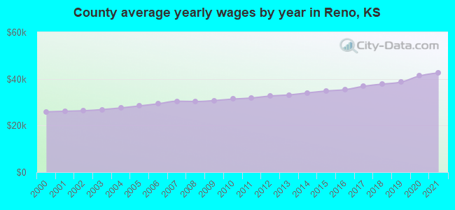 County average yearly wages by year in Reno, KS