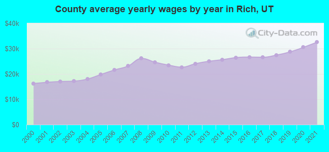 County average yearly wages by year in Rich, UT