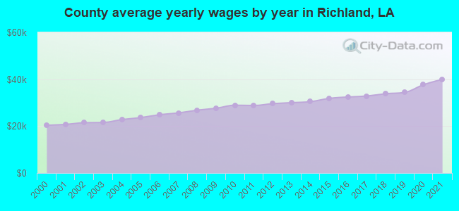 County average yearly wages by year in Richland, LA