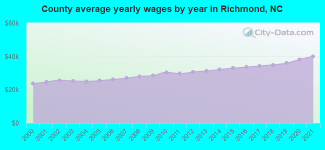 County average yearly wages by year in Richmond, NC