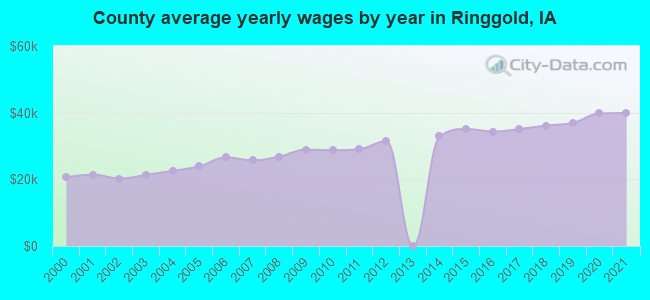 County average yearly wages by year in Ringgold, IA