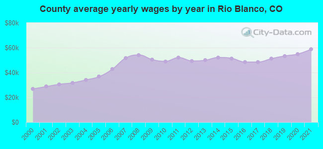 County average yearly wages by year in Rio Blanco, CO