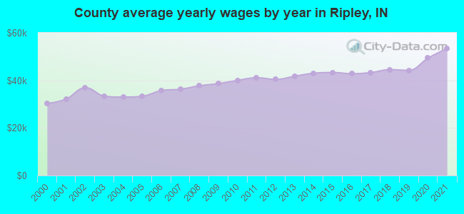 County average yearly wages by year in Ripley, IN