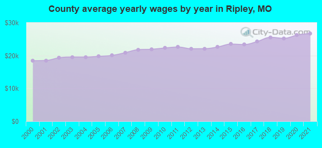 County average yearly wages by year in Ripley, MO