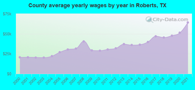 County average yearly wages by year in Roberts, TX
