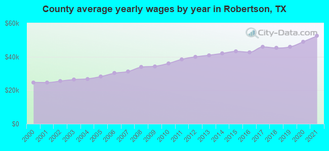 County average yearly wages by year in Robertson, TX