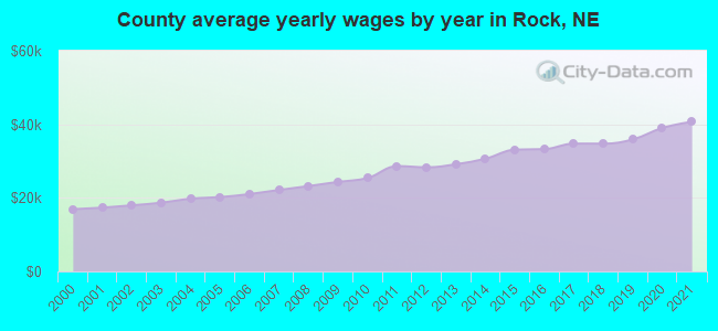County average yearly wages by year in Rock, NE
