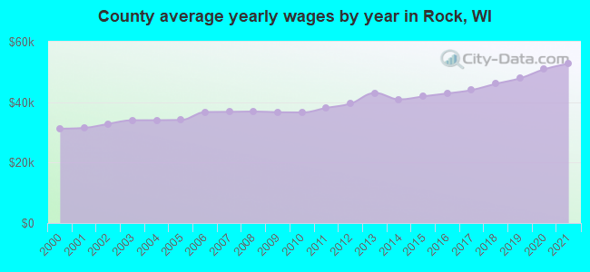 County average yearly wages by year in Rock, WI