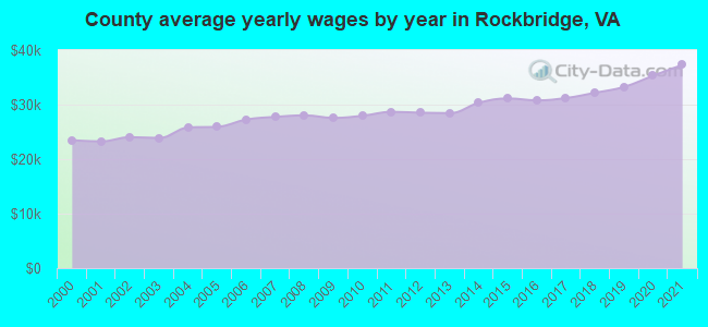 County average yearly wages by year in Rockbridge, VA