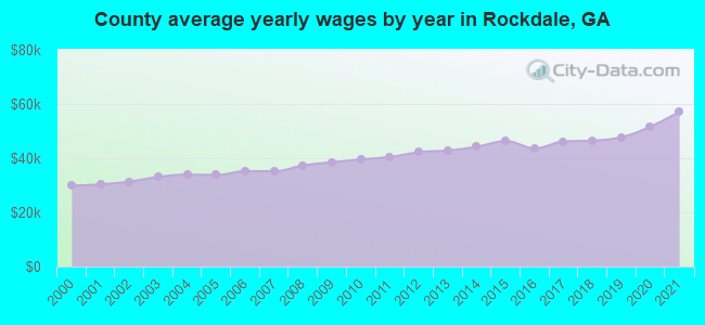 County average yearly wages by year in Rockdale, GA
