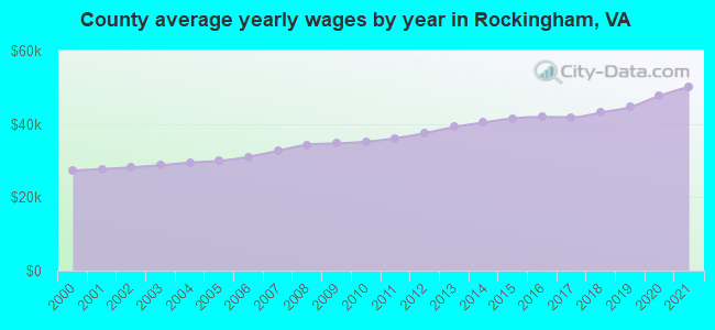 County average yearly wages by year in Rockingham, VA