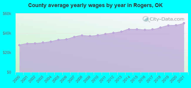 County average yearly wages by year in Rogers, OK