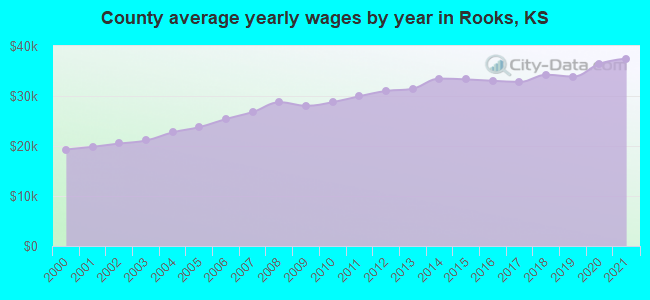 County average yearly wages by year in Rooks, KS
