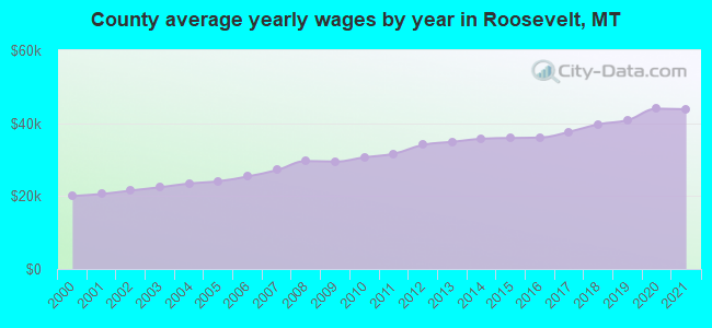 County average yearly wages by year in Roosevelt, MT