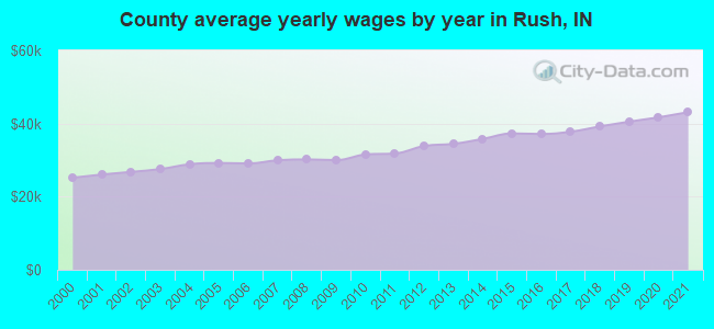 County average yearly wages by year in Rush, IN