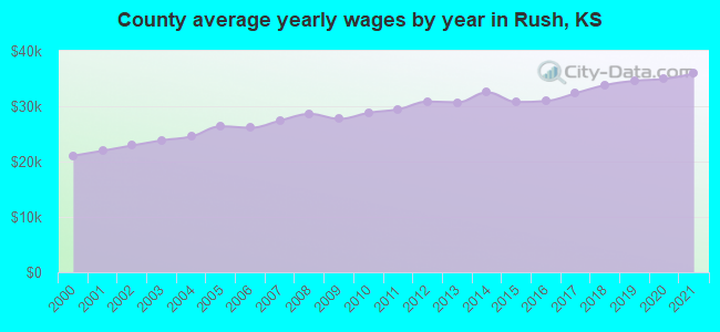 County average yearly wages by year in Rush, KS