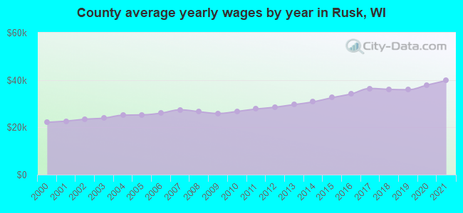 County average yearly wages by year in Rusk, WI