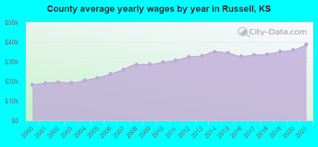County average yearly wages by year in Russell, KS