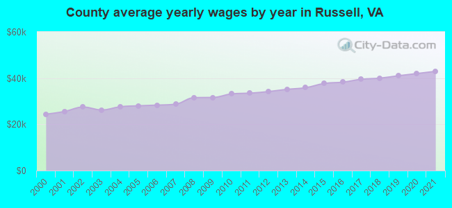 County average yearly wages by year in Russell, VA