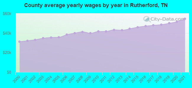 County average yearly wages by year in Rutherford, TN