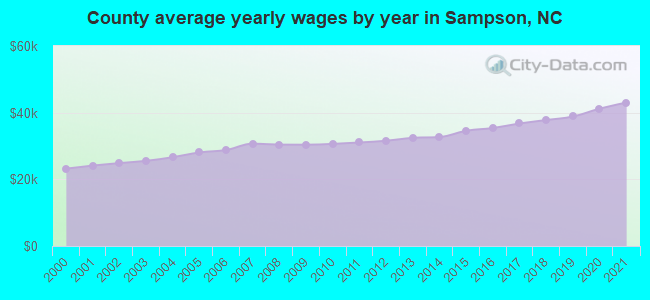 County average yearly wages by year in Sampson, NC