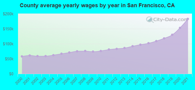 County average yearly wages by year in San Francisco, CA
