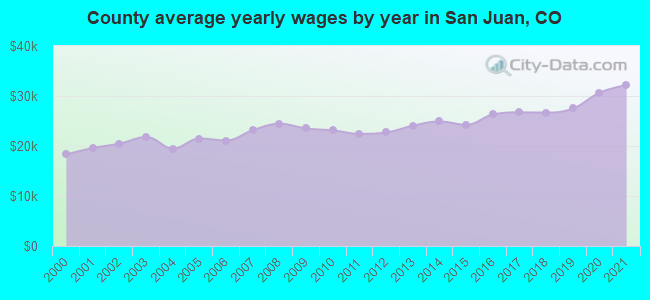 County average yearly wages by year in San Juan, CO