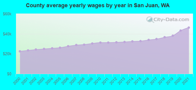 County average yearly wages by year in San Juan, WA