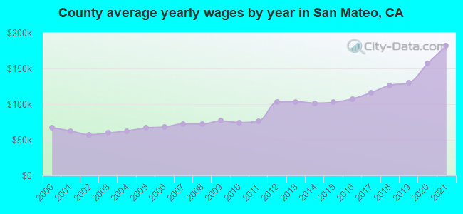 County average yearly wages by year in San Mateo, CA