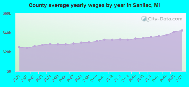 County average yearly wages by year in Sanilac, MI