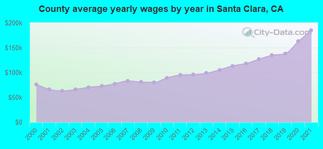 County average yearly wages by year in Santa Clara, CA