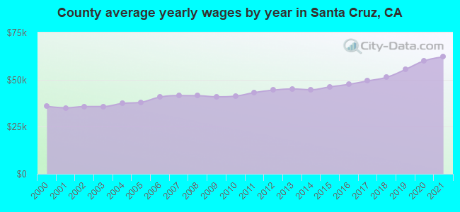 County average yearly wages by year in Santa Cruz, CA