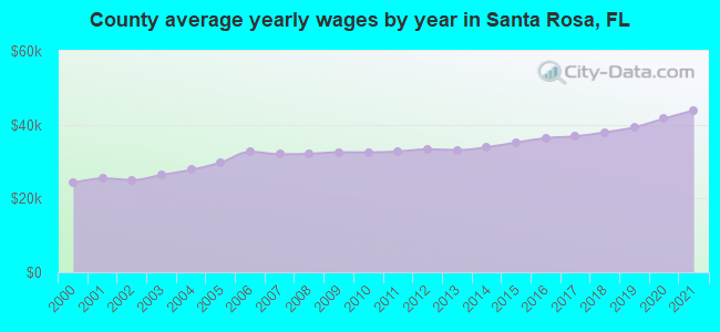 County average yearly wages by year in Santa Rosa, FL