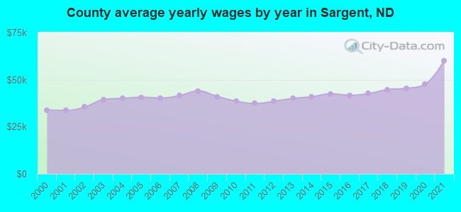 County average yearly wages by year in Sargent, ND