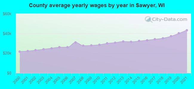 County average yearly wages by year in Sawyer, WI