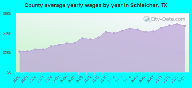 County average yearly wages by year in Schleicher, TX