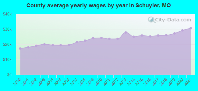 County average yearly wages by year in Schuyler, MO