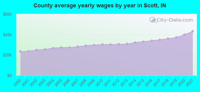 County average yearly wages by year in Scott, IN