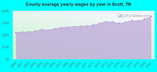 County average yearly wages by year in Scott, TN