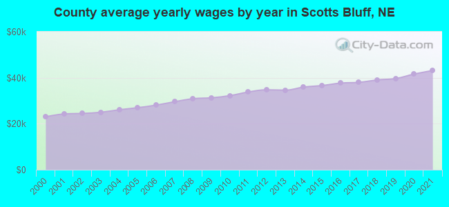 County average yearly wages by year in Scotts Bluff, NE