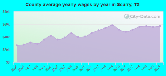 County average yearly wages by year in Scurry, TX